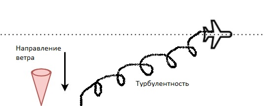 Влияние ветра на турбулентность