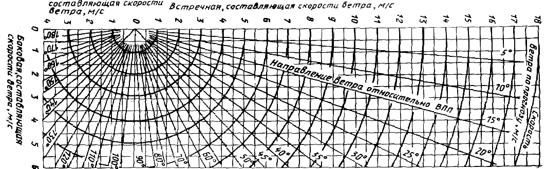 Определение величины составляющей скорости ветра