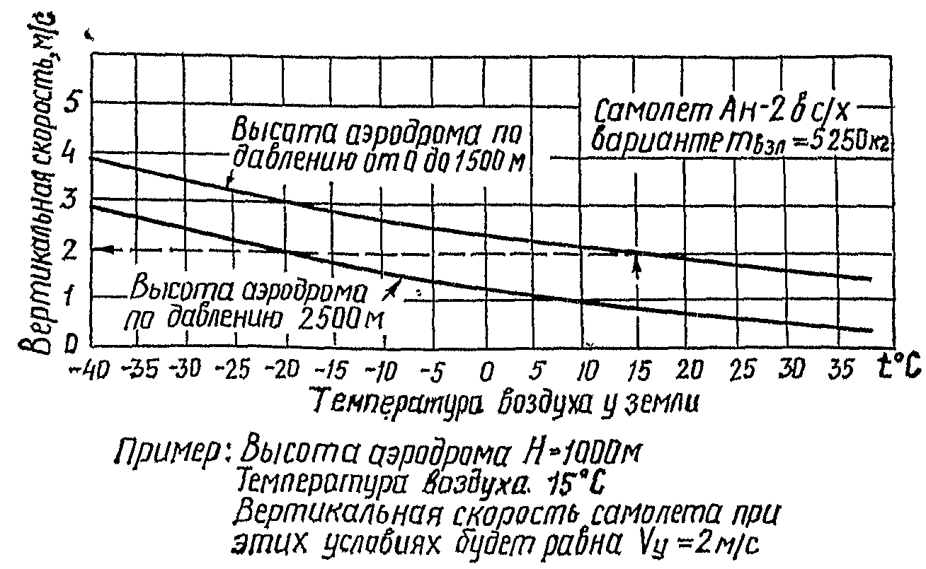 График зависимости вертикальной скорости от температуры воздуха