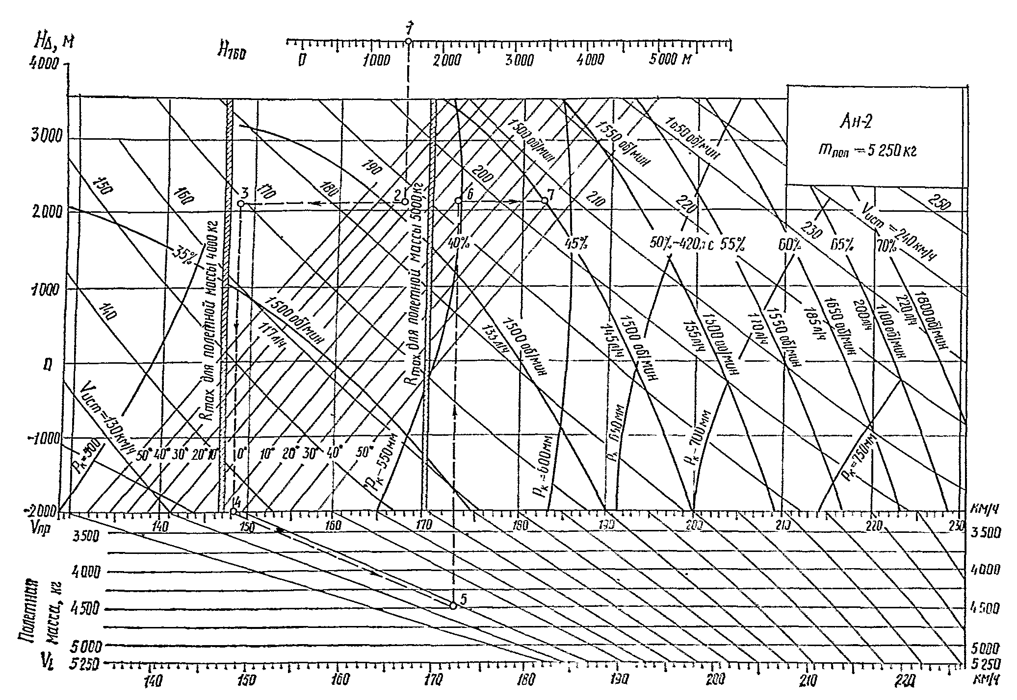 График крейсерских режимов