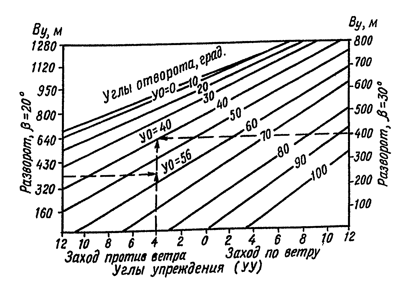 График определения угла отворота при загонном способе обработки участка