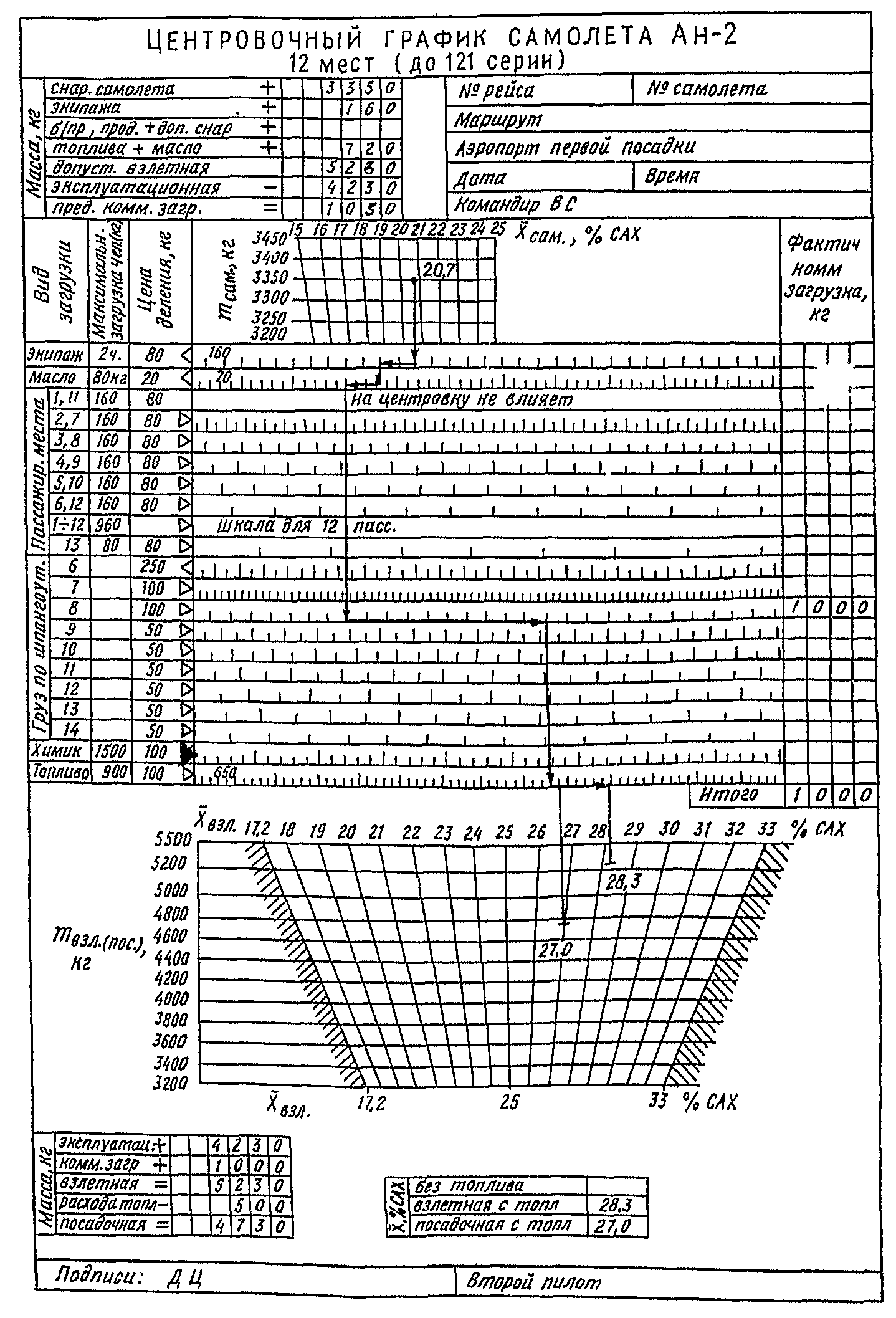 Центровочный график самолета Ан-2.  Пример расчета центровки грузового варианта.