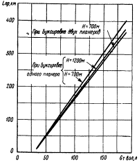 Дальность полета самолета с колесным шасси в зависимости от запаса топлива при взлете и высоты полета при буксировке планеров