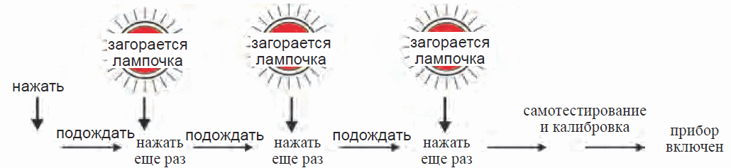 Включение CYPRES 2