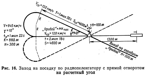 Заход на посадку по радиопеленгатору с прямой отворотом на расчетный угол