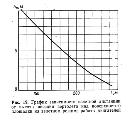 График зависимости взлетной дистанции от высоты висения вертолета над поверхностью площадки на взлетном режиме работы двигателей