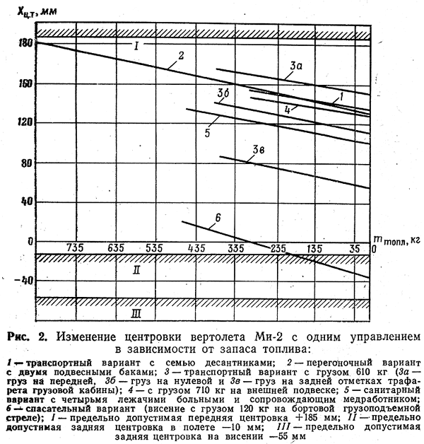 Диапазон изменения центровок вертолета Ми-2