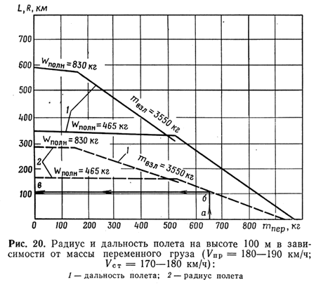 Радиус и дальность полета на высоте 100 м в зависимости от массы переменного груза