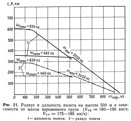 Радиус и дальность полета на высоте 500 м в зависимости от массы переменного груза