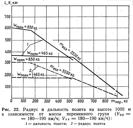Радиус и дальность полета на высоте 1000 м в зависимости от массы переменного груза