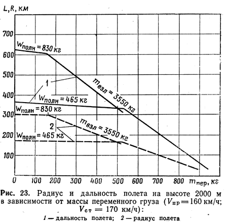 Радиус и дальность полета на высоте 2000 м в зависимости от массы переменного груза