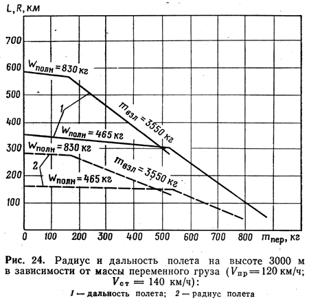 Радиус и дальность полета на высоте 3000 м в зависимости от массы переменного груза