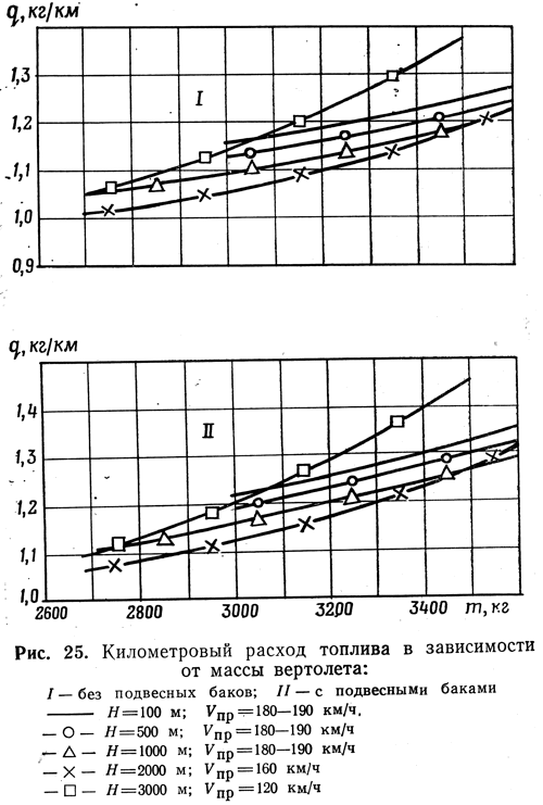 Километровый расход топлива в зависимости от массы вертолета