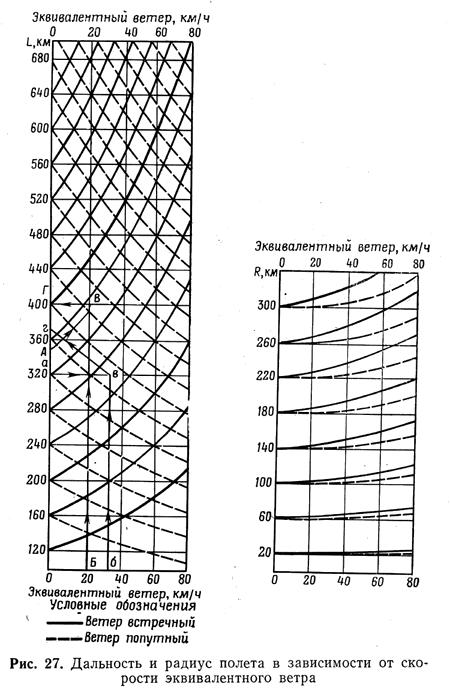 Дальность и радиус полета в зависимости от скорости эквивалентного ветра