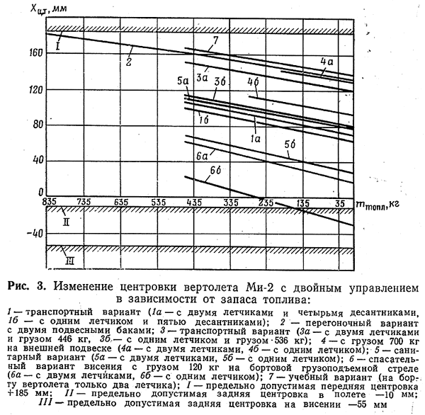 Диапазон изменения центровок вертолета Ми-2