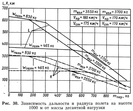 Зависимость дальности и радиуса полета на высоте 1000 м от массы десантной нагрузки