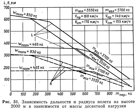Зависимость дальности и радиуса полета на высоте 2000 м от массы десантной нагрузки