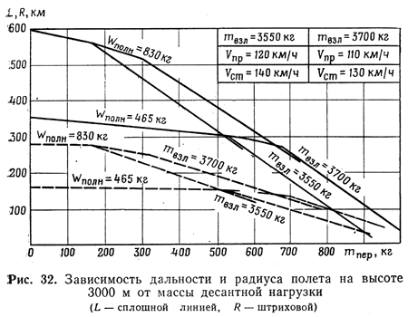 Зависимость дальности и радиуса полета на высоте 3000 м от массы десантной нагрузки