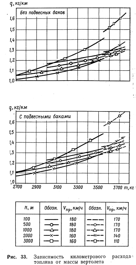 Зависимость километрового расхода топлива от массы вертолета