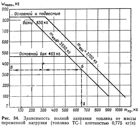 Зависимость полной заправки топлива от массы переменной нагрузки