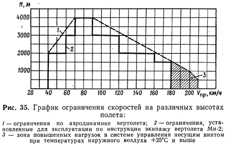 График ограничения скоростей на различных высотах полета