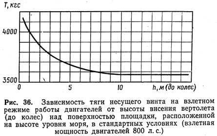 Зависимость тяги несущего винта на взлетном режиме работы двигателей от высоты висения вертолета над поверхностью площадки, расположенной на уровне моря