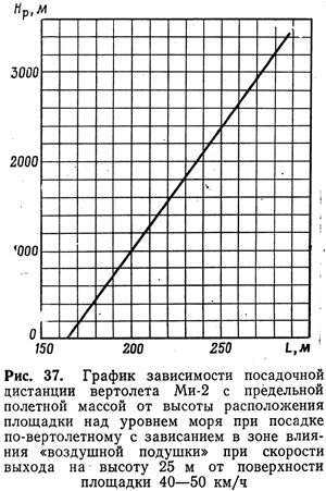 График зависимости посадочной дистанции вертолета Ми-2 с предельной полетной массой от высоты расположения площадки над уровнем моря