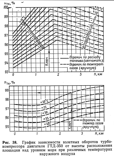 График зависимости взлетных оборотов турбокомпрессора двигателя ГТД-350 от высоты расположения площадки над уровнем моря при различных температурах наружного воздуха