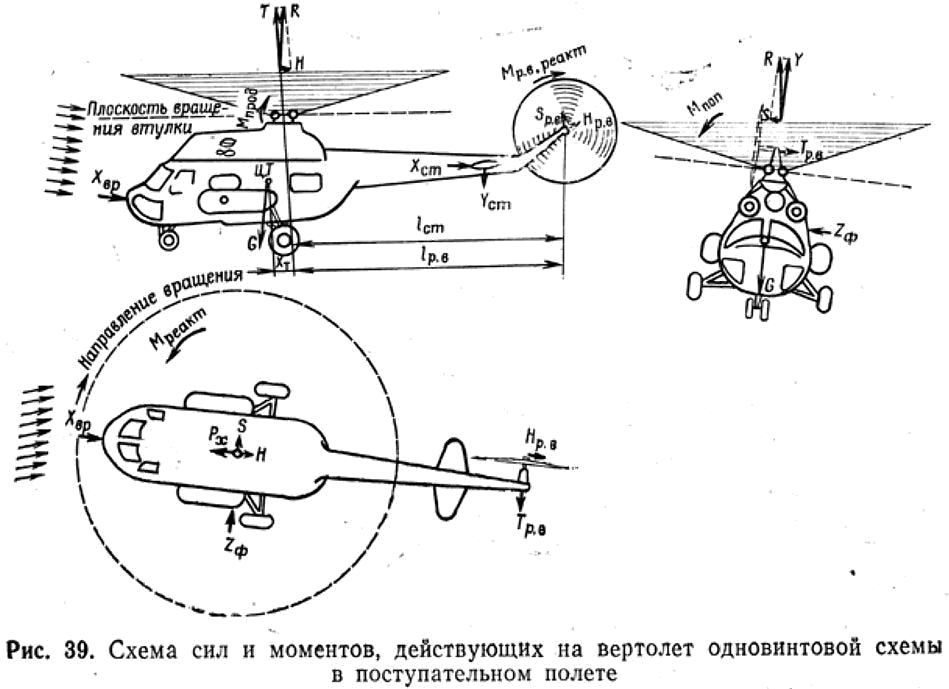 Схема сил и моментов, действующих на вертолет одновинтовой схемы в поступательном полете