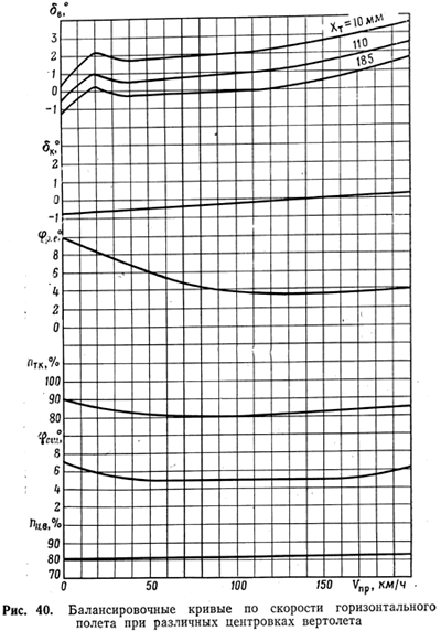 Балансировочные кривые по скорости горизонтального полета при различных центровках вертолета