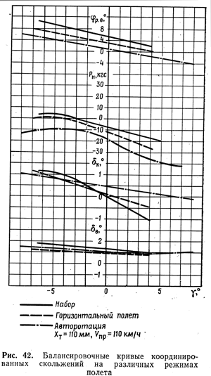 Балансировочные кривые координированных скольжений на различных режимах полета