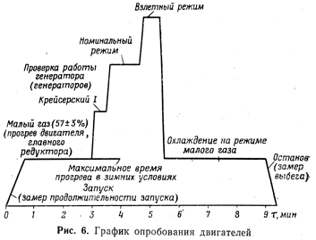 График опробования двигателей