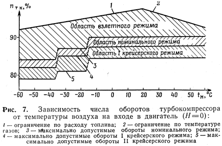 Зависимость числа оборотов турбокомпрессора от температуры воздуха на входе в двигатель