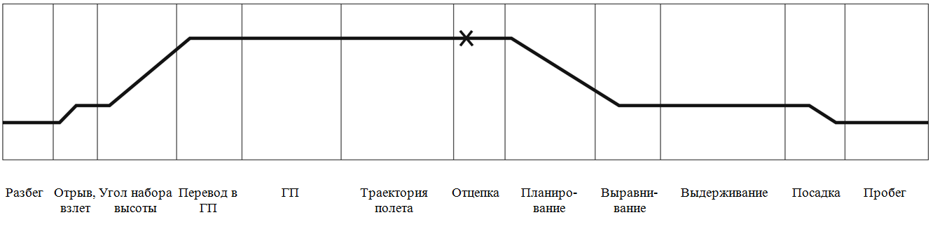 Элементы для оценки профиля полета планера