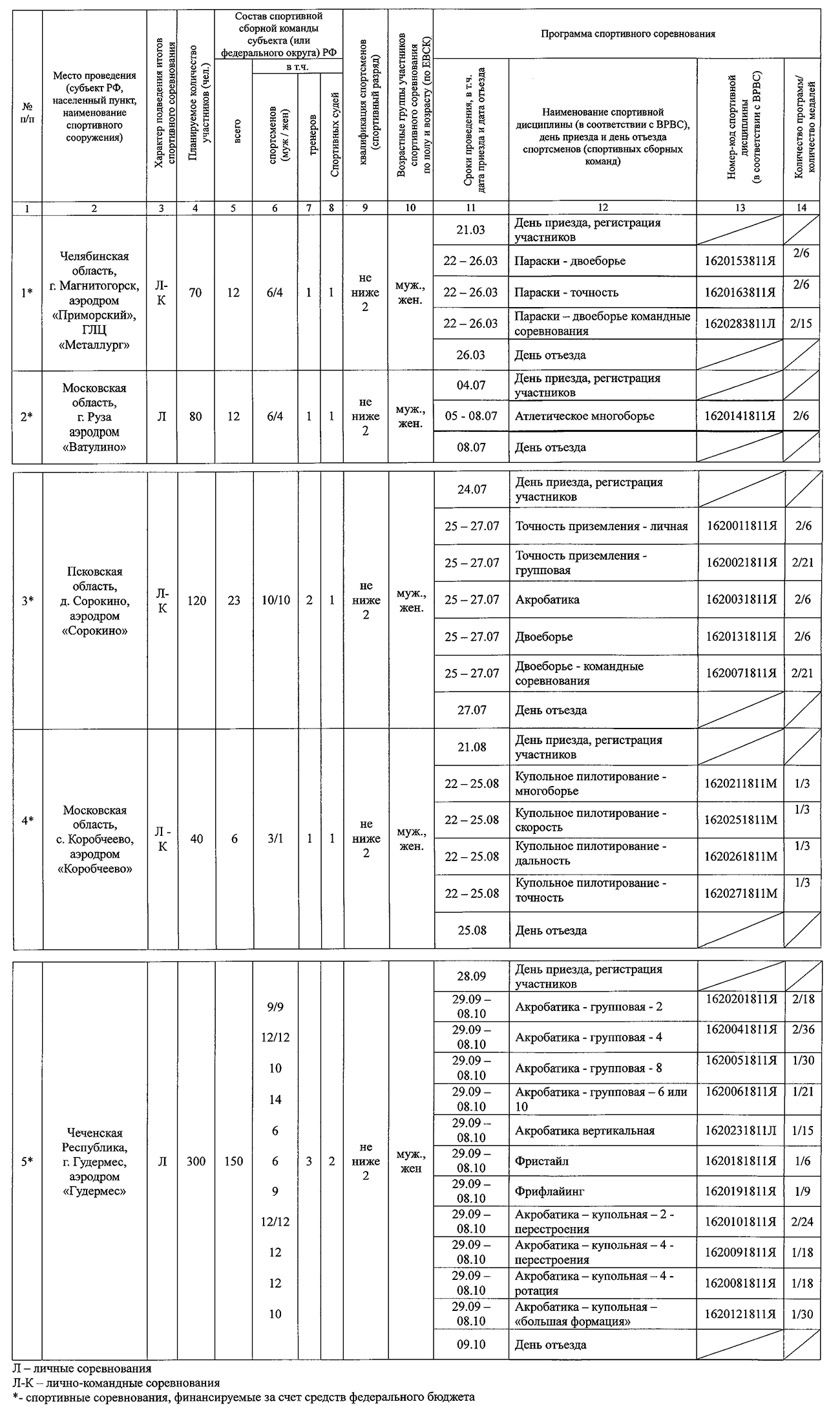 Чемпионат России: Общие сведения о спортивном соревновании