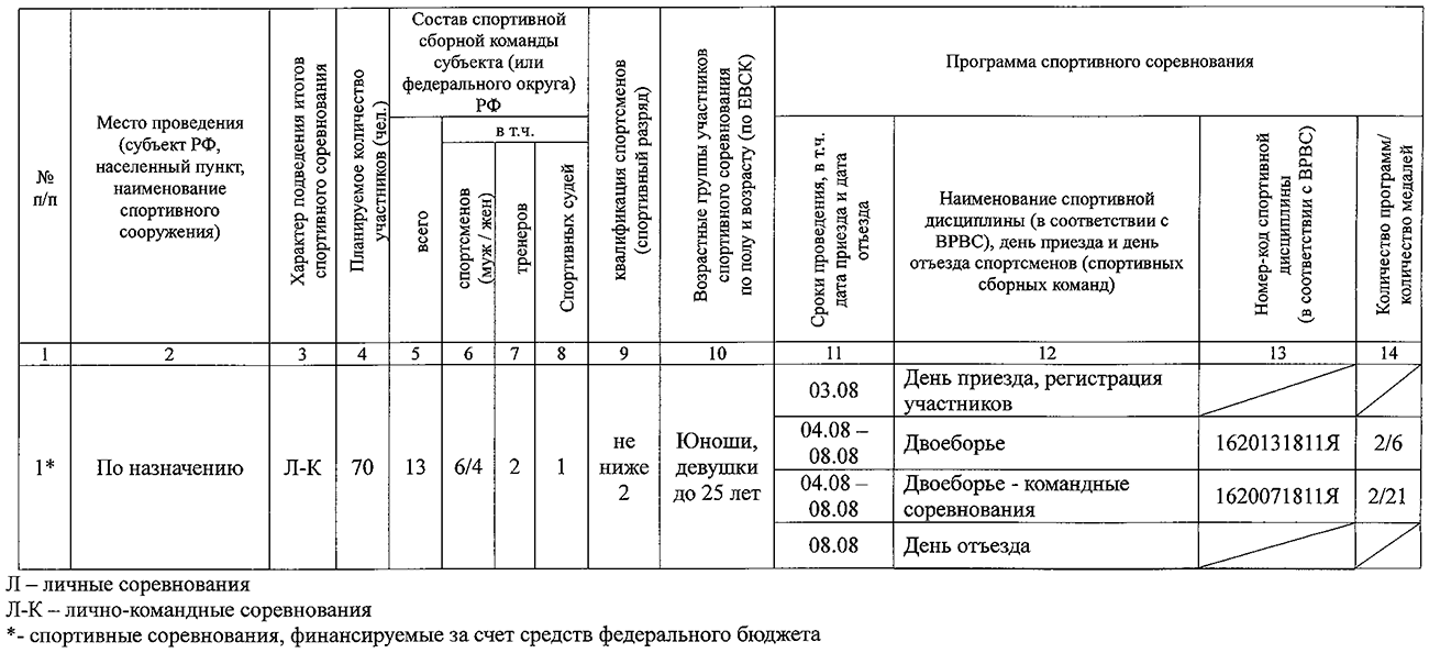 Первенство России: Общие сведения о спортивном соревновании