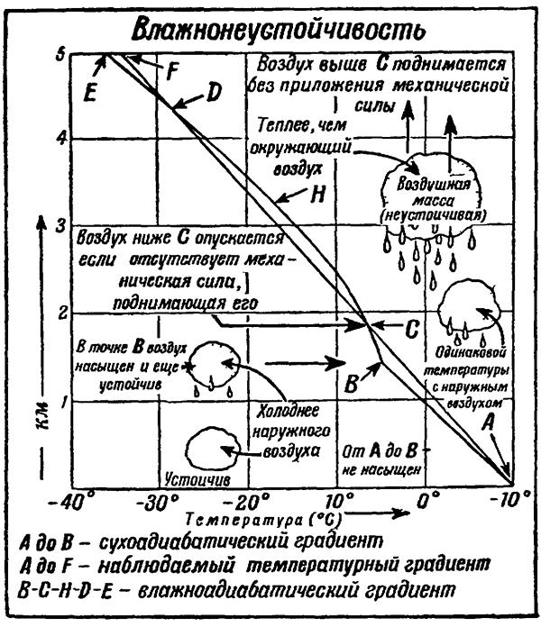 Влажнонеустойчивость