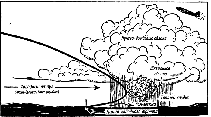 Кучево-дождевые облака