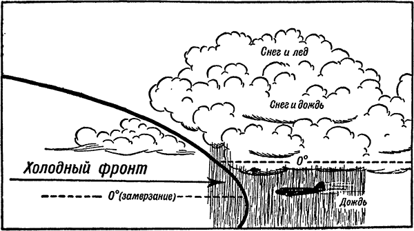 Холодный фронт