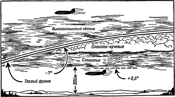 Теплый фронт