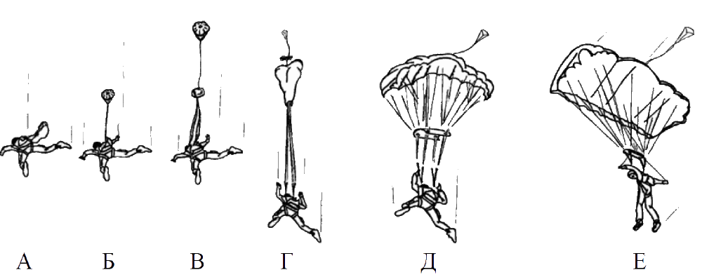 Работа основной парашютной системы при введении в действие стабилизирующим парашютом